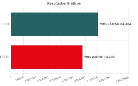 Concluye cómputo oficial y confirma victoria de Rodrigo Paz con el 54,96%