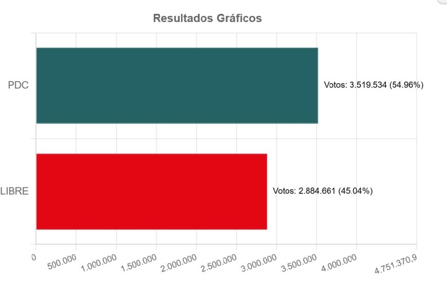 Concluye cómputo oficial y confirma victoria de Rodrigo Paz con el 54,96%