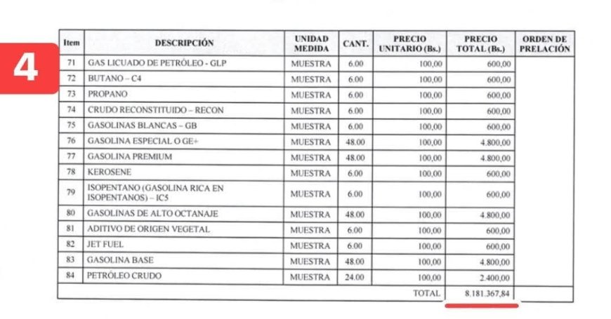 YPFB adjudicó por invitación directa CONTROL DE CALIDAD GASOLINA por Bs. 8.892.252, millonario contrato no detectó ‘gasolina basura’