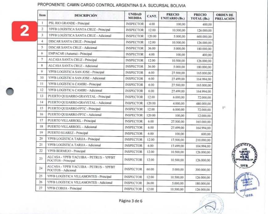 YPFB adjudicó por invitación directa CONTROL DE CALIDAD GASOLINA por Bs. 8.892.252, millonario contrato no detectó ‘gasolina basura’